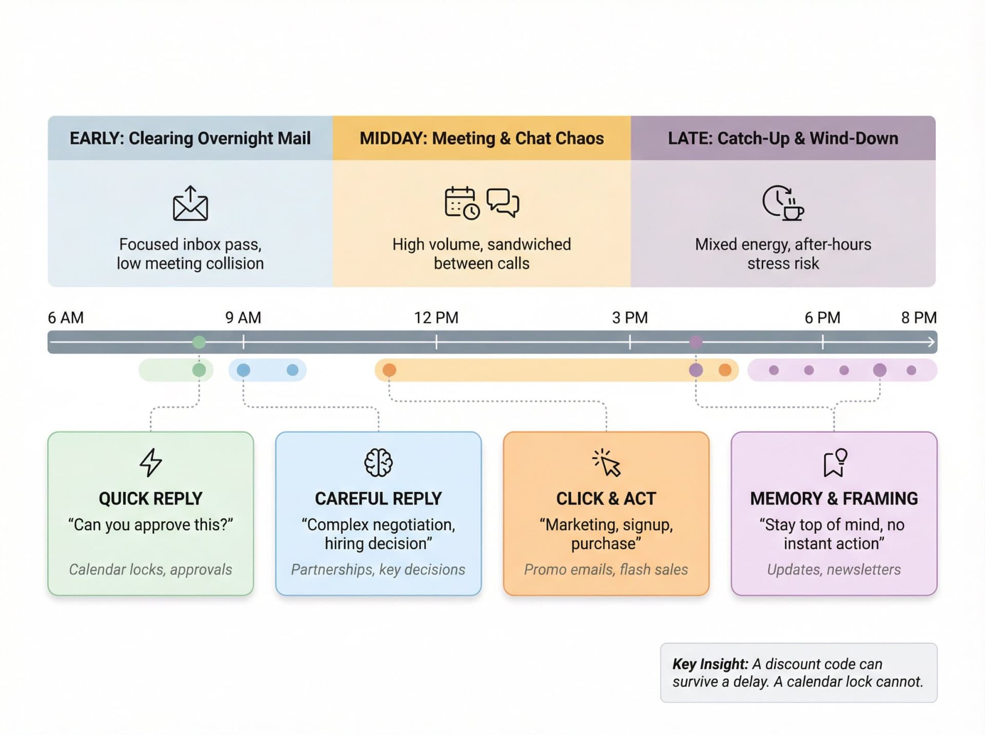 Strategic framework showing how four email goals map to optimal timing windows across a workday