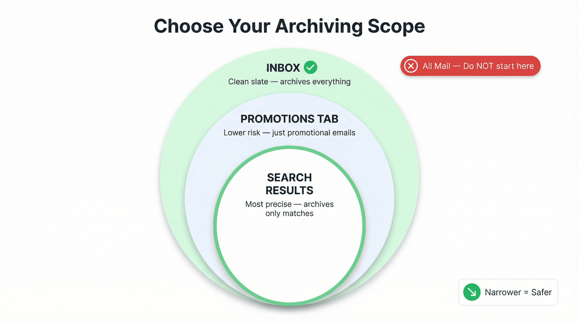Concentric circles diagram showing Gmail archive scope: Inbox (broadest), Promotions tab (medium), Search results (most precise)