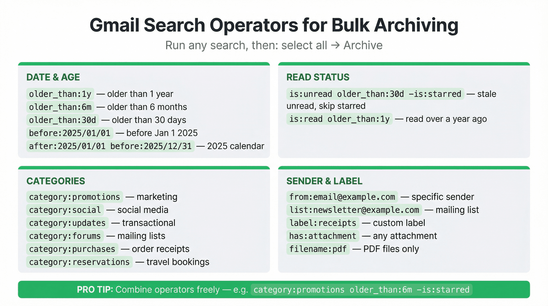 Gmail search operators cheat sheet for bulk archiving: date, read status, category, and sender operators with examples