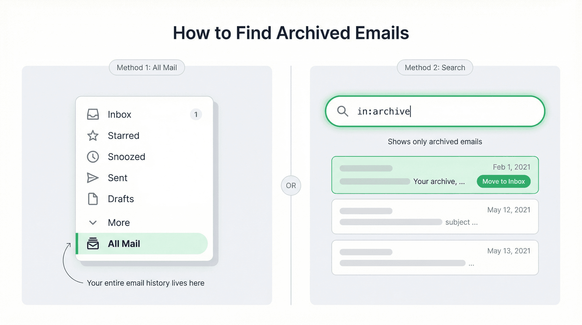 Two methods to find archived emails in Gmail: All Mail sidebar navigation and in:archive search bar operator